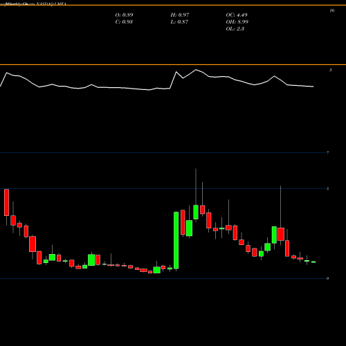 Monthly charts share LMFA LM Funding America, Inc. NASDAQ Stock exchange 