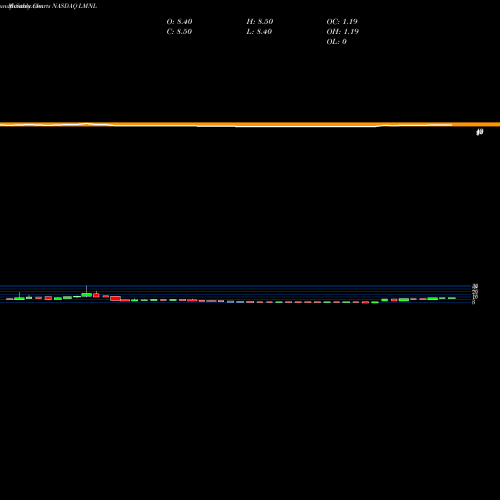 Monthly charts share LMNL Liminal Biosciences Inc NASDAQ Stock exchange 
