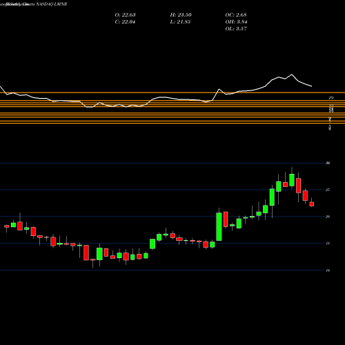 Monthly charts share LMNR Limoneira Co NASDAQ Stock exchange 