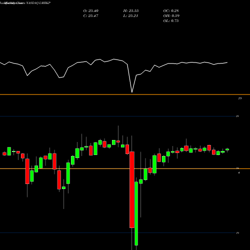 Monthly charts share LMRKP Landmark Infrastructure Partners LP NASDAQ Stock exchange 