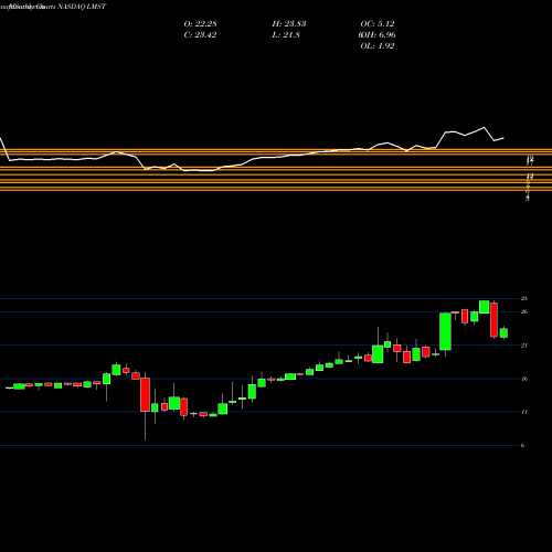 Monthly charts share LMST Limestone Bancorp, Inc. NASDAQ Stock exchange 