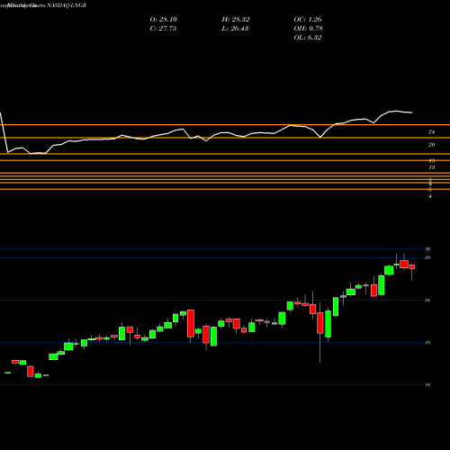 Monthly charts share LNGR Global X Longevity Thematic ETF NASDAQ Stock exchange 