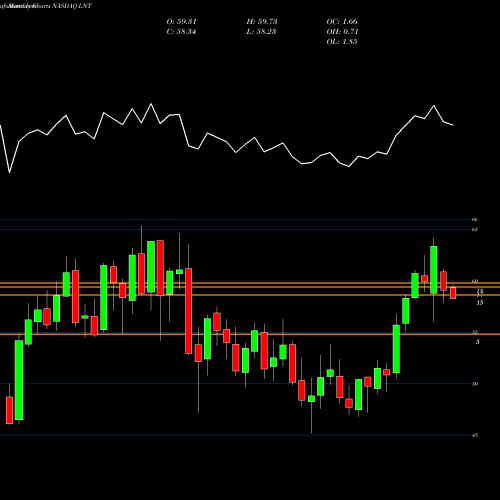 Monthly charts share LNT Alliant Energy Corporation NASDAQ Stock exchange 