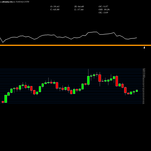 Monthly charts share LNTH Lantheus Holdings, Inc. NASDAQ Stock exchange 