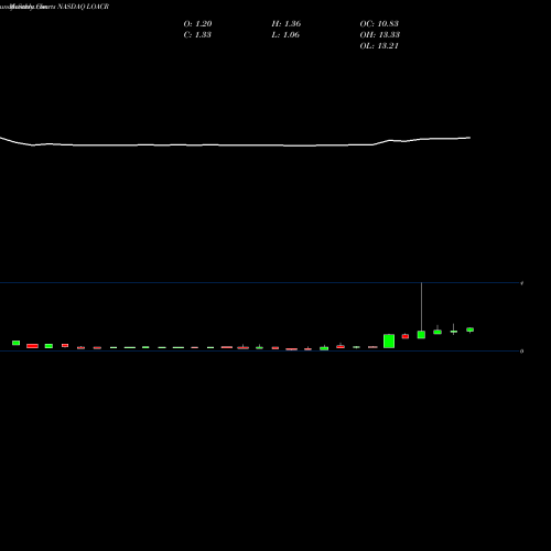 Monthly charts share LOACR Longevity Acquisition Corporation NASDAQ Stock exchange 