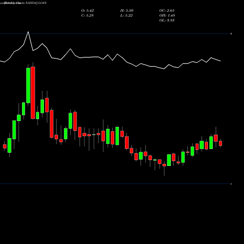 Monthly charts share LOAN Manhattan Bridge Capital, Inc NASDAQ Stock exchange 