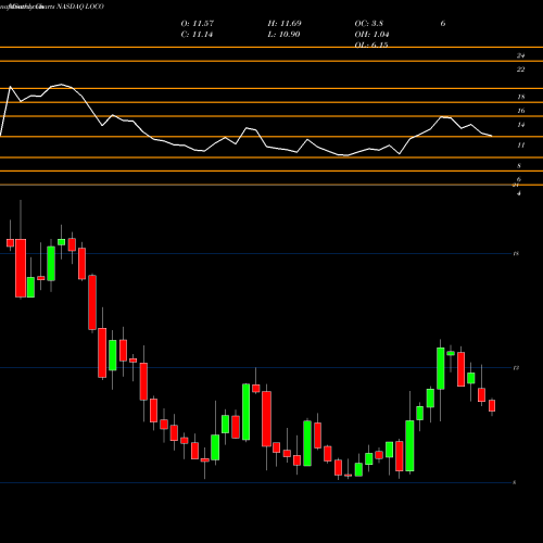 Monthly charts share LOCO El Pollo Loco Holdings, Inc. NASDAQ Stock exchange 