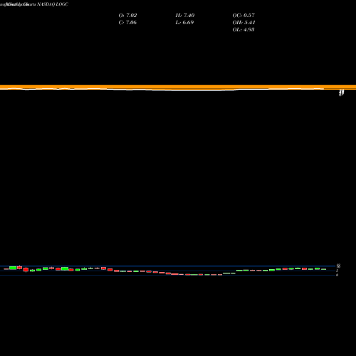 Monthly charts share LOGC LogicBio Therapeutics, Inc. NASDAQ Stock exchange 