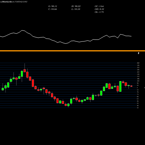 Monthly charts share LOGI Logitech International S.A. NASDAQ Stock exchange 