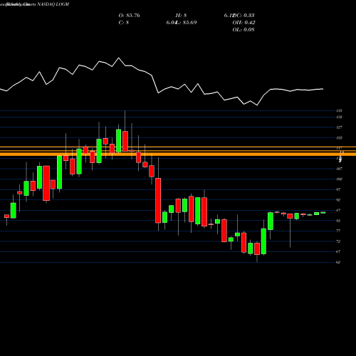 Monthly charts share LOGM LogMein, Inc. NASDAQ Stock exchange 