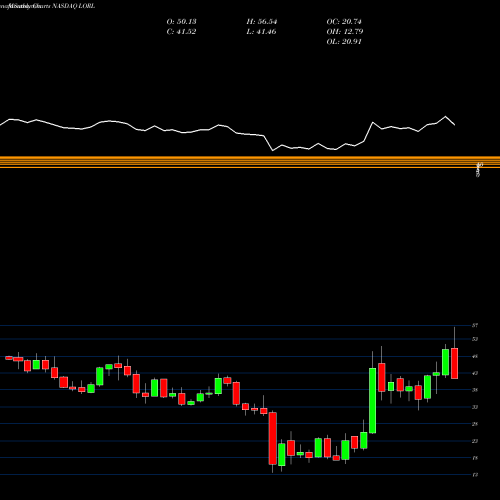 Monthly charts share LORL Loral Space And Communications, Inc. NASDAQ Stock exchange 