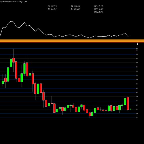 Monthly charts share LOVE The Lovesac Company NASDAQ Stock exchange 