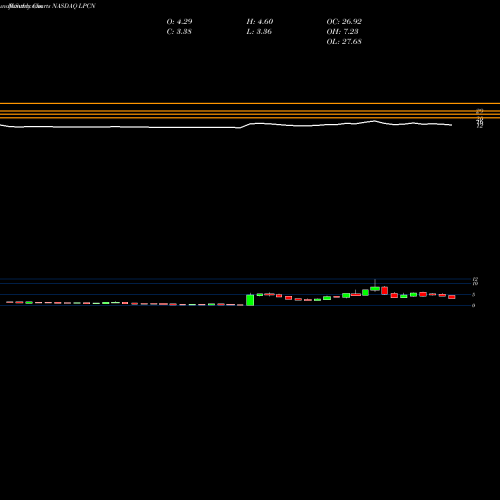 Monthly charts share LPCN Lipocine Inc. NASDAQ Stock exchange 