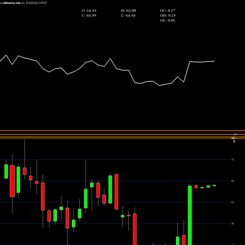 Monthly charts share LPNT LifePoint Hospitals, Inc. NASDAQ Stock exchange 