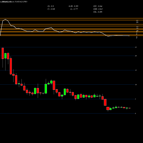 Monthly charts share LPRO Open Lending Corp Cl A NASDAQ Stock exchange 