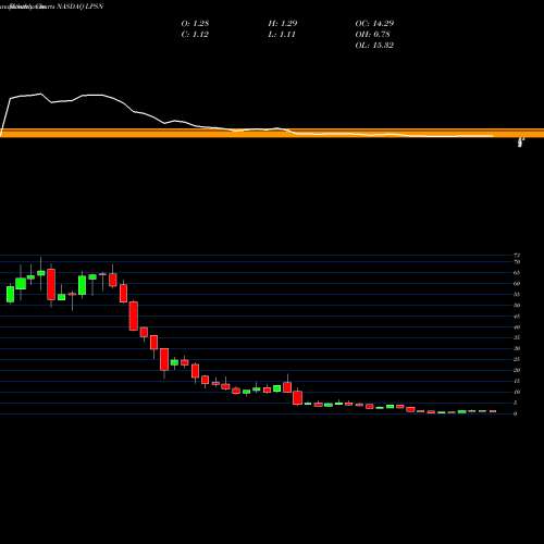 Monthly charts share LPSN LivePerson, Inc. NASDAQ Stock exchange 
