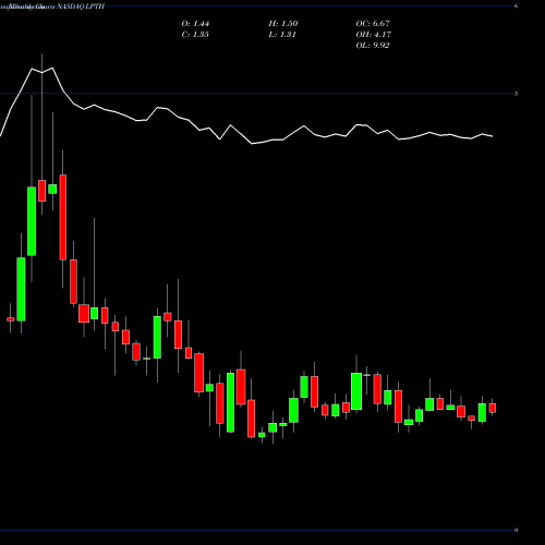 Monthly charts share LPTH LightPath Technologies, Inc. NASDAQ Stock exchange 