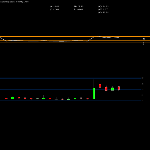 Monthly charts share LPTN Lpath, Inc. NASDAQ Stock exchange 