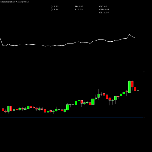 Monthly charts share LRAD LRAD Corporation NASDAQ Stock exchange 