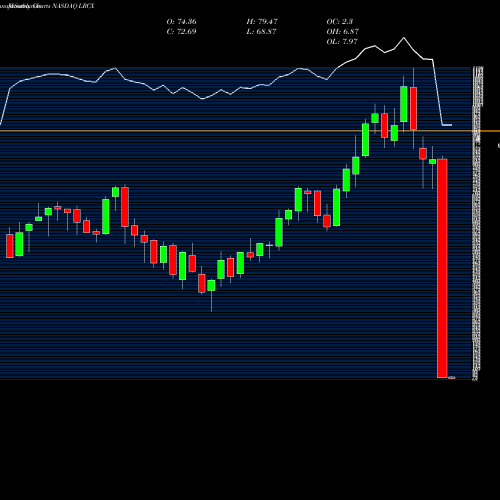 Monthly charts share LRCX Lam Research Corporation NASDAQ Stock exchange 