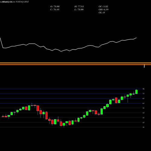 Monthly charts share LRGE ClearBridge Large Cap Growth ESG ETF NASDAQ Stock exchange 