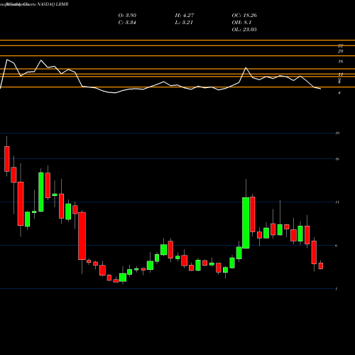 Monthly charts share LRMR Larimar Therapeutics Inc NASDAQ Stock exchange 