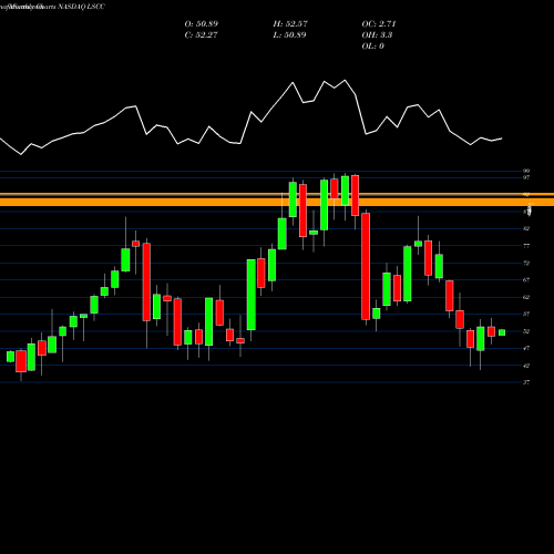 Monthly charts share LSCC Lattice Semiconductor Corporation NASDAQ Stock exchange 