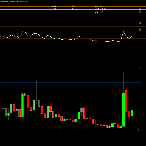 Monthly charts share LTBR Lightbridge Corporation NASDAQ Stock exchange 