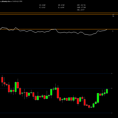 Monthly charts share LTRX Lantronix, Inc. NASDAQ Stock exchange 