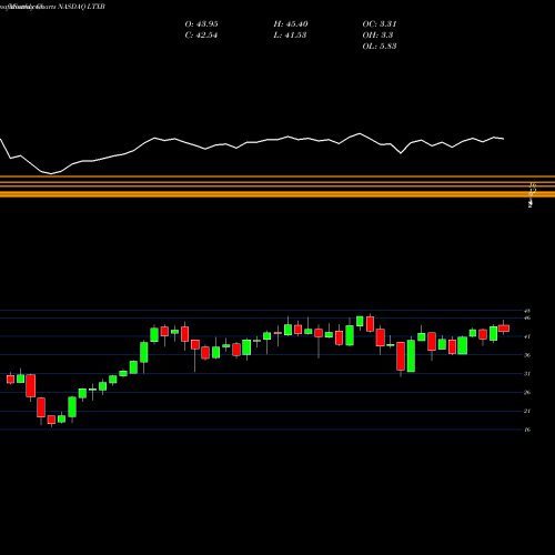 Monthly charts share LTXB LegacyTexas Financial Group, Inc. NASDAQ Stock exchange 