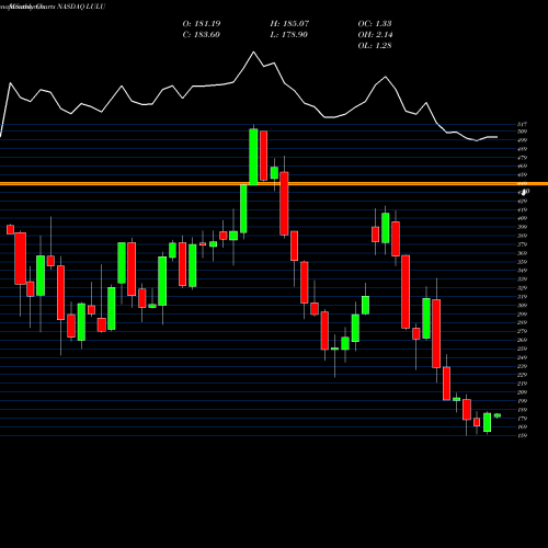 Monthly charts share LULU Lululemon Athletica Inc. NASDAQ Stock exchange 