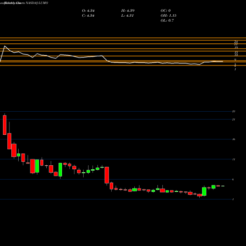 Monthly charts share LUMO Lumos Pharma Inc NASDAQ Stock exchange 