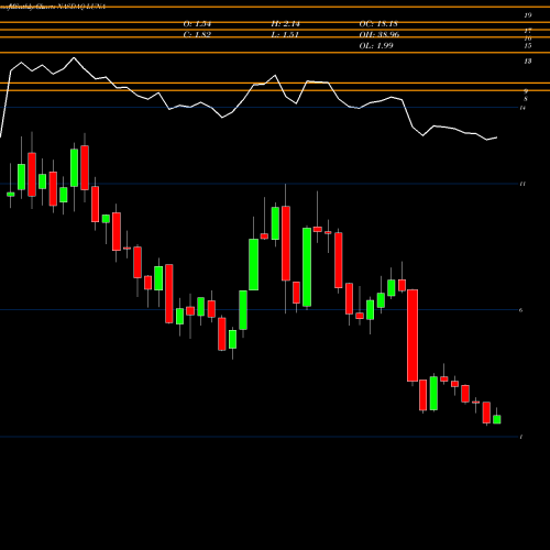 Monthly charts share LUNA Luna Innovations Incorporated NASDAQ Stock exchange 