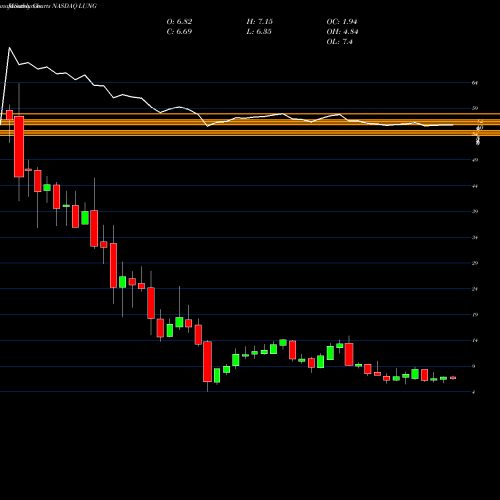 Monthly charts share LUNG ProLung, Inc. NASDAQ Stock exchange 