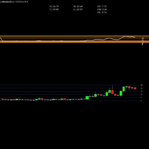 Monthly charts share LWAY Lifeway Foods, Inc. NASDAQ Stock exchange 