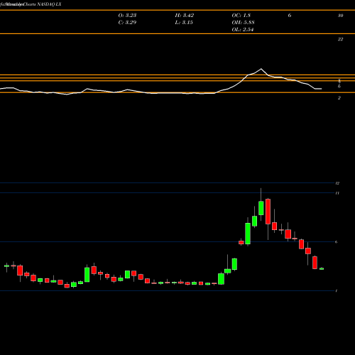 Monthly charts share LX LexinFintech Holdings Ltd. NASDAQ Stock exchange 