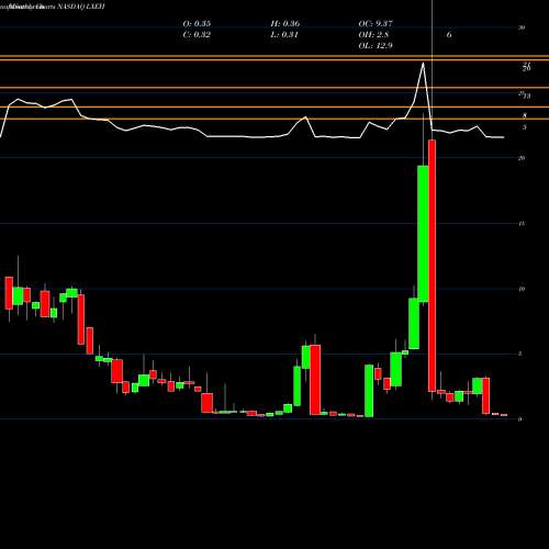Monthly charts share LXEH Lixiang Education Holding Co. Ltd American Depo NASDAQ Stock exchange 