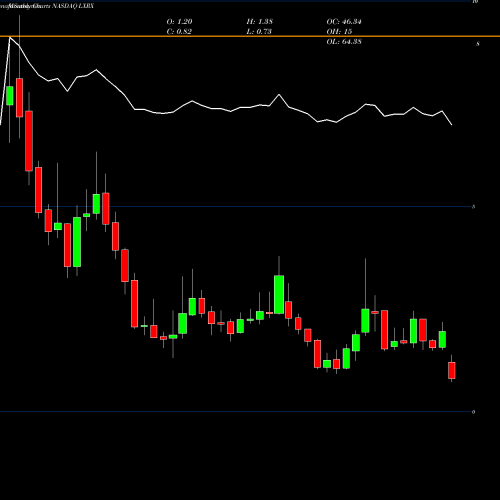 Monthly charts share LXRX Lexicon Pharmaceuticals, Inc. NASDAQ Stock exchange 