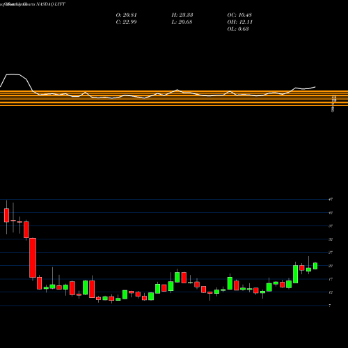 Monthly charts share LYFT Lyft Inc Cl A NASDAQ Stock exchange 