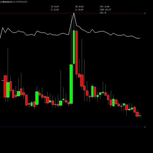 Monthly charts share LYL Dragon Victory International Limited NASDAQ Stock exchange 
