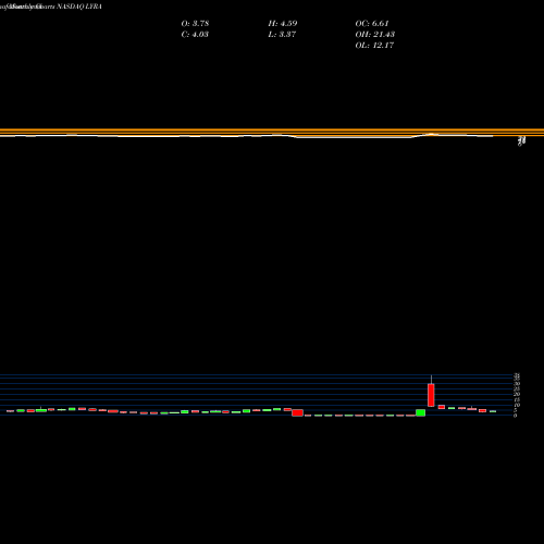 Monthly charts share LYRA Lyra Therapeutics Inc NASDAQ Stock exchange 