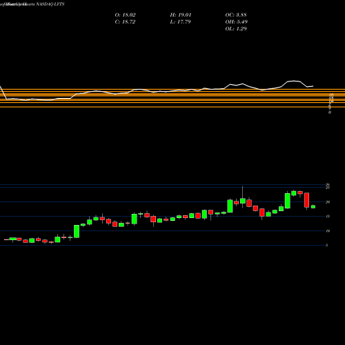 Monthly charts share LYTS LSI Industries Inc. NASDAQ Stock exchange 