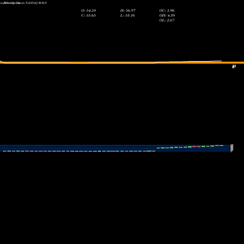 Monthly charts share MAGS Magal Security Systems Ltd. NASDAQ Stock exchange 