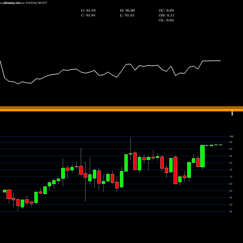 Monthly charts share MANT ManTech International Corporation NASDAQ Stock exchange 