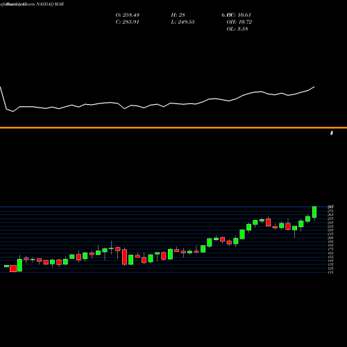 Monthly charts share MAR Marriott International NASDAQ Stock exchange 