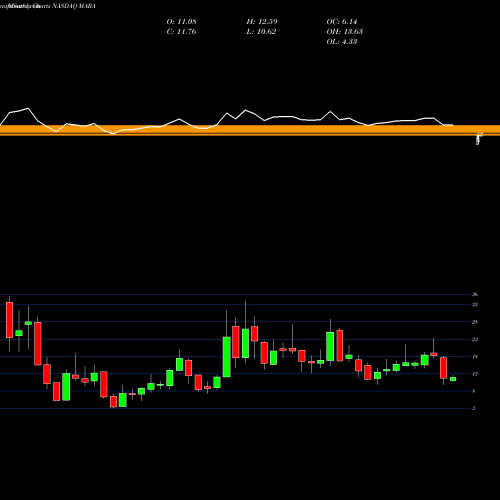 Monthly charts share MARA Marathon Patent Group, Inc. NASDAQ Stock exchange 