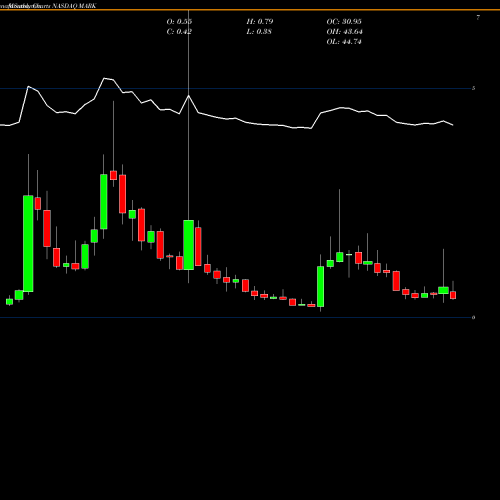 Monthly charts share MARK Remark Holdings, Inc. NASDAQ Stock exchange 