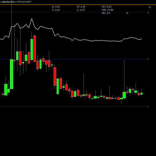 Monthly charts share MARPS Marine Petroleum Trust NASDAQ Stock exchange 