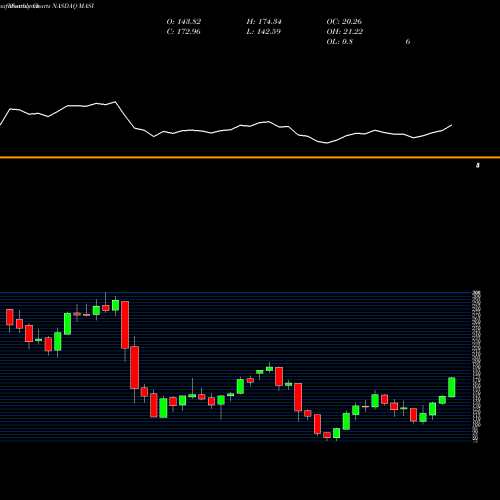 Monthly charts share MASI Masimo Corporation NASDAQ Stock exchange 