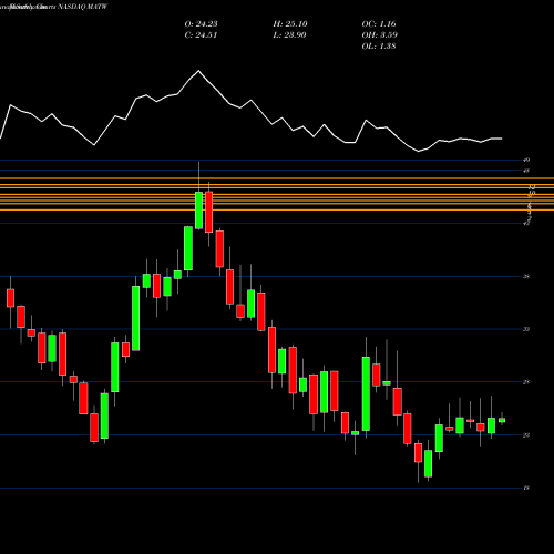 Monthly charts share MATW Matthews International Corporation NASDAQ Stock exchange 